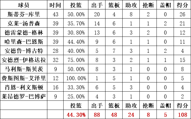 2015年NBA总决赛第一场录像回放 勇士vs骑士