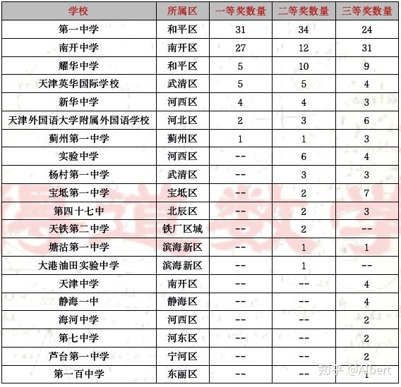 全国高中学科竞赛天津赛区获奖名单，看天津各高中学校的“实力”