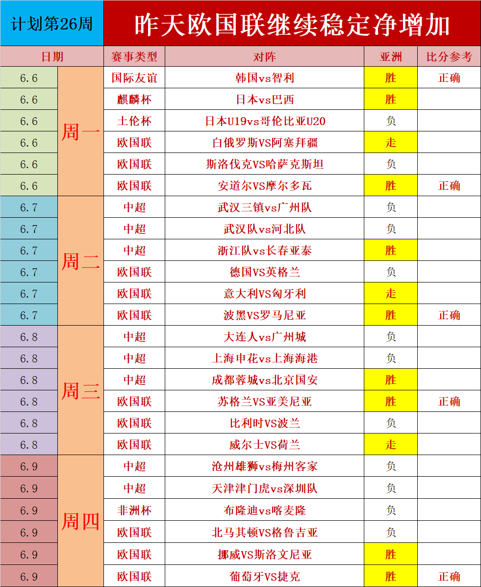 欧国联连续8天净增长 今天乘胜追击