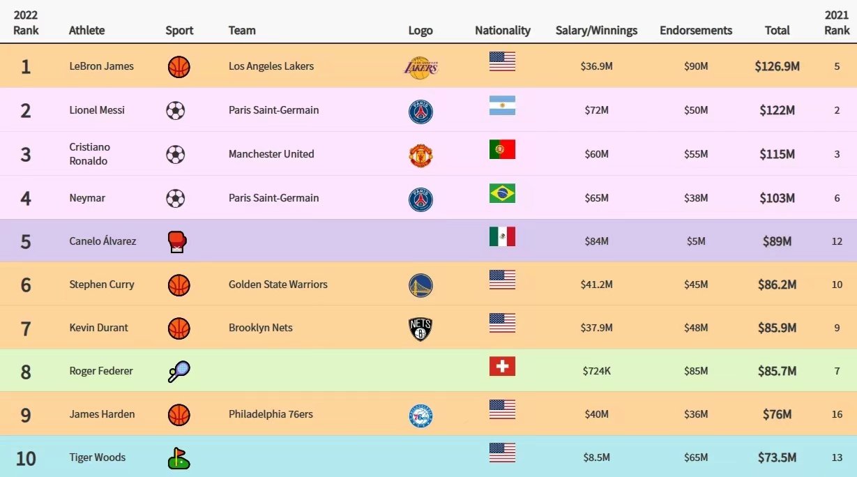 2022全球运动员收入排行榜出炉，这个老头力压梅罗排第1